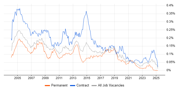 Job vacancy trend for Author in London Job vacancy trend for Author in London