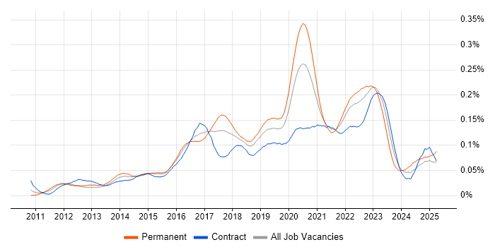 Job vacancy trend for Auto-Scaling in London Job vacancy trend for Auto-Scaling in London