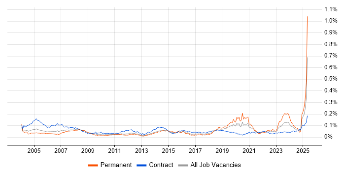 Job vacancy trend for AutoCAD in London Job vacancy trend for AutoCAD in London
