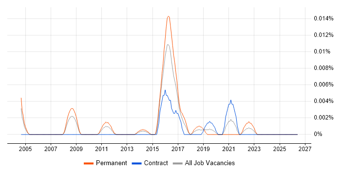 Autodesk Flame job vacancy trend in London