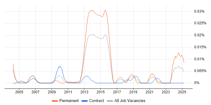 Job vacancy trend for Autodesk Inventor in London Job vacancy trend for Autodesk Inventor in London