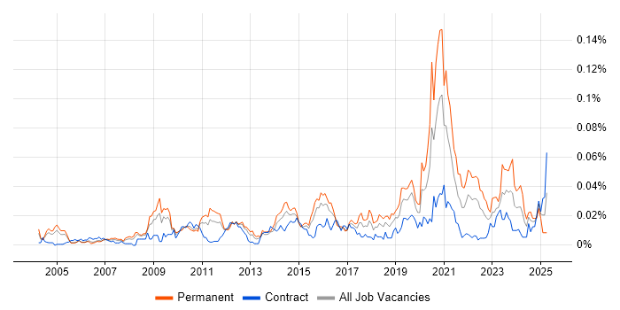 Job vacancy trend for Autodesk in London Job vacancy trend for Autodesk in London