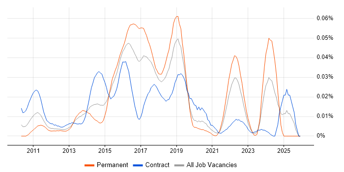 Autofac job vacancy trend in London
