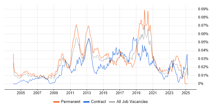 Job vacancy trend for Automation Analyst in London Job vacancy trend for Automation Analyst in London