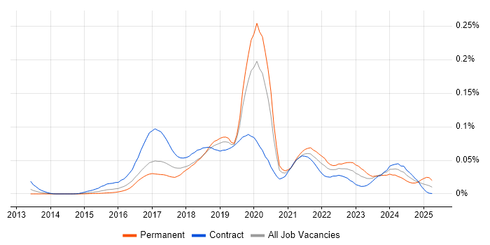 Job vacancy trend for Automation Anywhere in London Job vacancy trend for Automation Anywhere in London