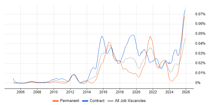 Automation Architect job vacancy trend in London