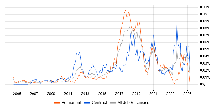 Job vacancy trend for Automation Consultant in London