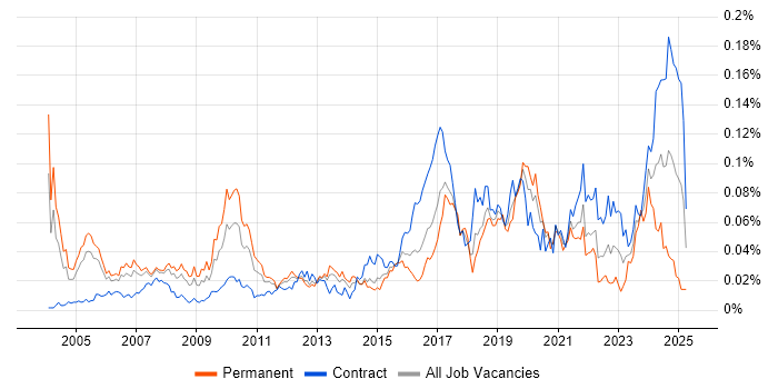 Job vacancy trend for Automation Developer in London