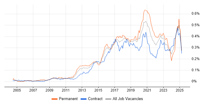 Job vacancy trend for Automation Engineer in London Job vacancy trend for Automation Engineer in London
