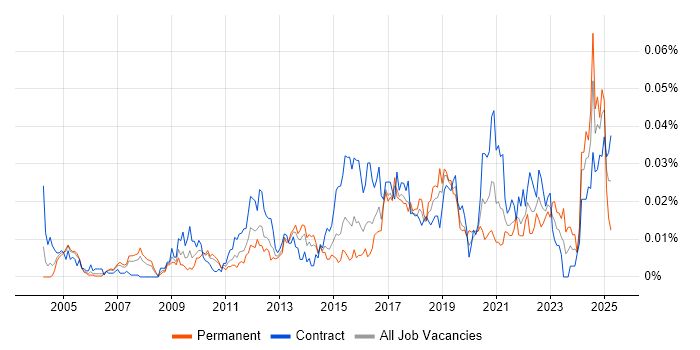 Job vacancy trend for Automation Specialist in London Job vacancy trend for Automation Specialist in London