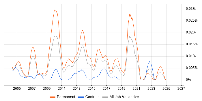 Automation Team Leader job vacancy trend in London