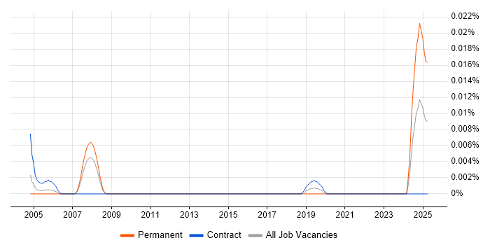 Job vacancy trend for Automation Technician in London Job vacancy trend for Automation Technician in London