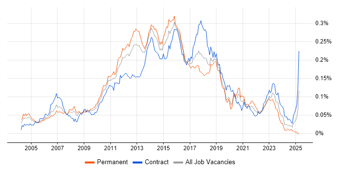 Job vacancy trend for Automation Test Analyst in London Job vacancy trend for Automation Test Analyst in London