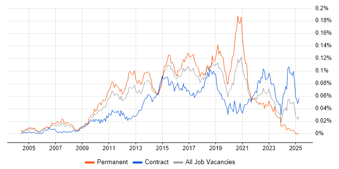 Job vacancy trend for Automation Test Lead in London Job vacancy trend for Automation Test Lead in London