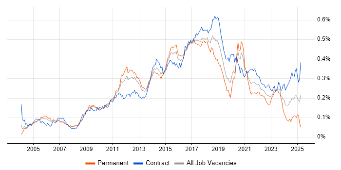 Job vacancy trend for Automation Tester in London