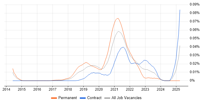 Job vacancy trend for AutoML in London Job vacancy trend for AutoML in London