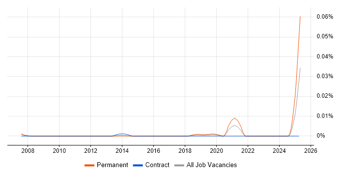 Job vacancy trend for Autonomous Agent in London