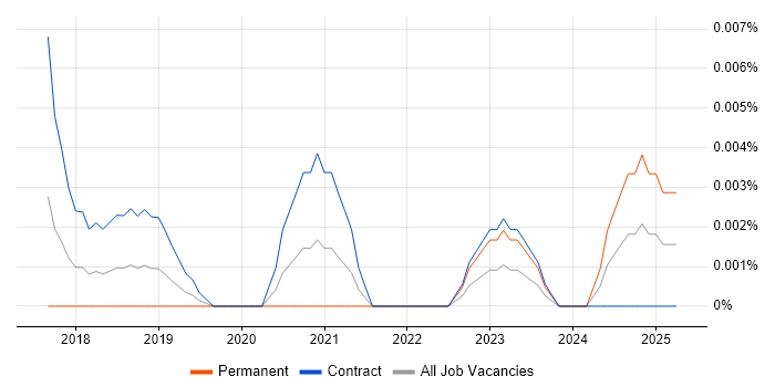 Job vacancy trend for AUTOSAR in London