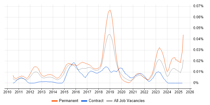 Job vacancy trend for Autotask in London Job vacancy trend for Autotask in London