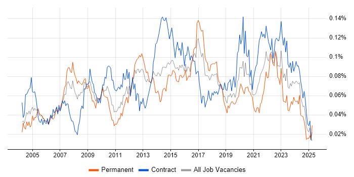 Job vacancy trend for Availability Management in London Job vacancy trend for Availability Management in London