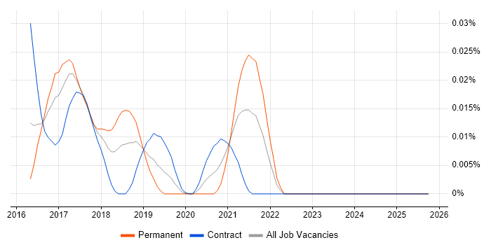 AVA JavaScript Test Runner job vacancy trend in London