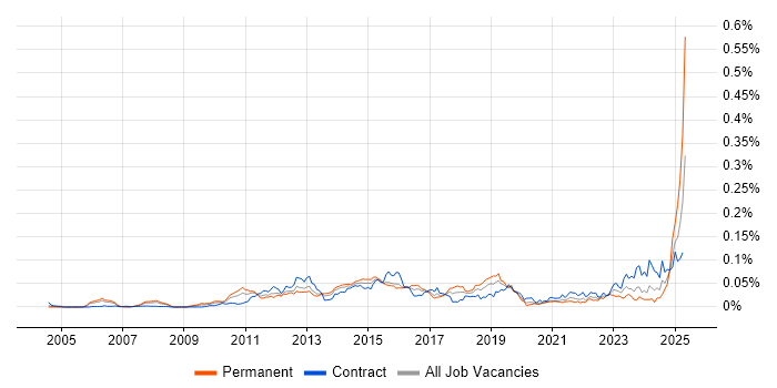 Job vacancy trend for Avaloq in London Job vacancy trend for Avaloq in London