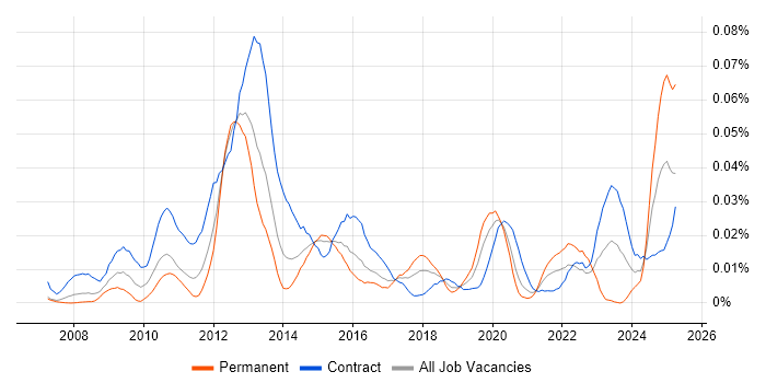Job vacancy trend for Avamar in London