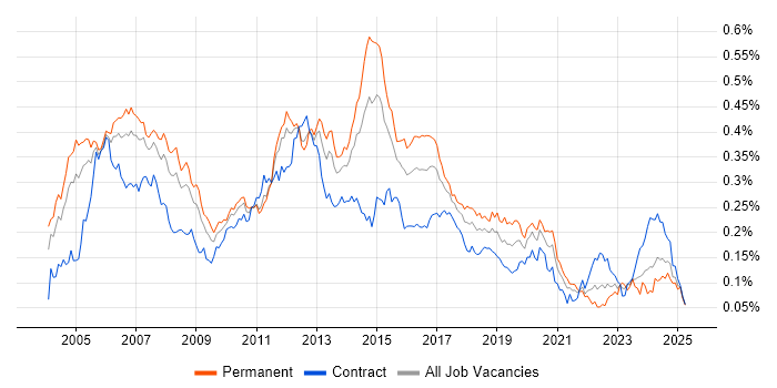 Job vacancy trend for Avaya in London Job vacancy trend for Avaya in London
