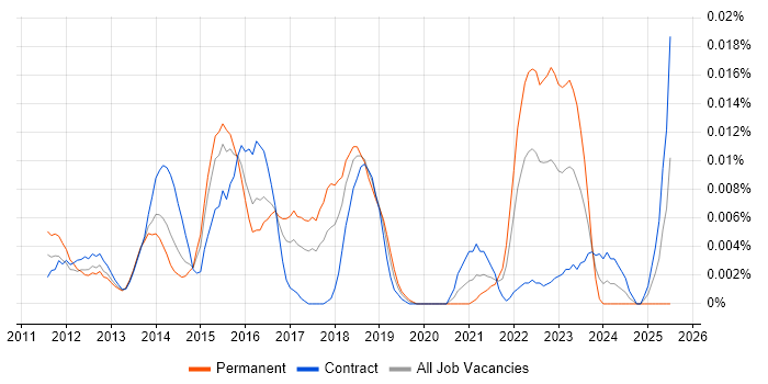Job vacancy trend for AVFoundation in London Job vacancy trend for AVFoundation in London