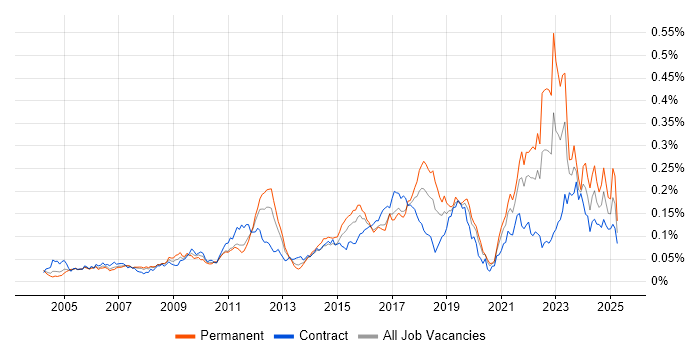Job vacancy trend for Aviation in London Job vacancy trend for Aviation in London
