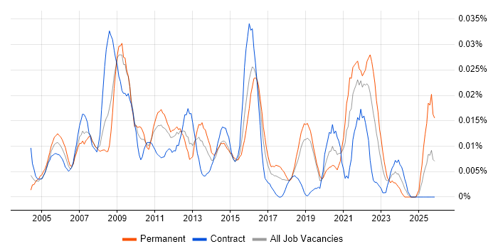 Avid job vacancy trend in London