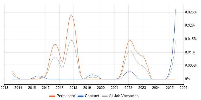 Job vacancy trend for Avolution ABACUS in London Job vacancy trend for Avolution ABACUS in London