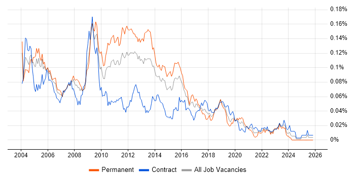 AWK job vacancy trend in London