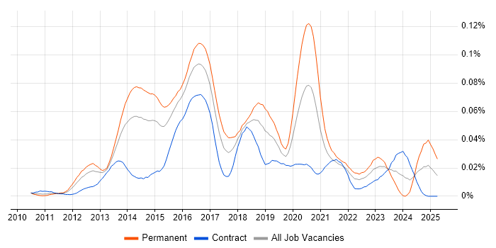 Job vacancy trend for AWS Administrator in London