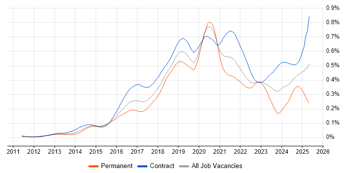 Job vacancy trend for AWS Architect in London