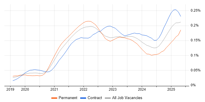 Job vacancy trend for AWS CDK in London Job vacancy trend for AWS CDK in London