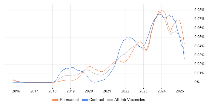 Job vacancy trend for AWS Certified Cloud Practitioner in London Job vacancy trend for AWS Certified Cloud Practitioner in London