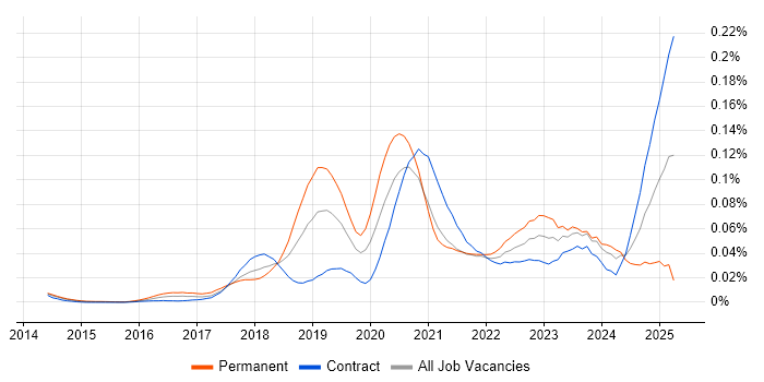 Job vacancy trend for AWS Certified Developer in London Job vacancy trend for AWS Certified Developer in London