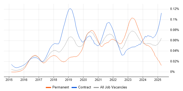 Job vacancy trend for AWS Certified DevOps Engineer in London Job vacancy trend for AWS Certified DevOps Engineer in London