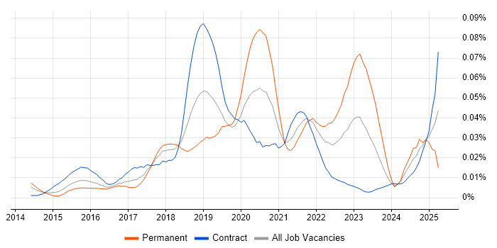 Job vacancy trend for AWS Certified SysOps Administrator in London Job vacancy trend for AWS Certified SysOps Administrator in London