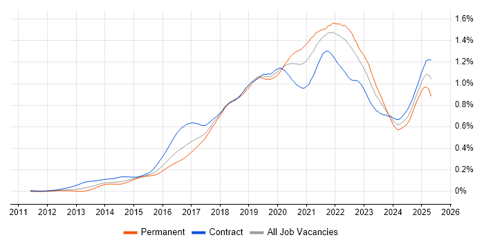 Job vacancy trend for AWS CloudFormation in London