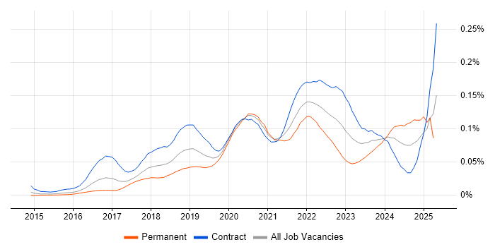 Job vacancy trend for AWS CloudTrail in London Job vacancy trend for AWS CloudTrail in London