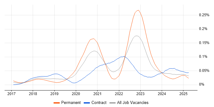 Job vacancy trend for AWS CodeBuild in London Job vacancy trend for AWS CodeBuild in London