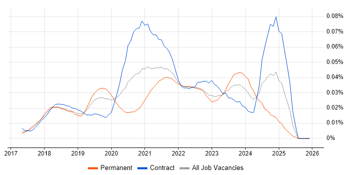 AWS CodeCommit job vacancy trend in London