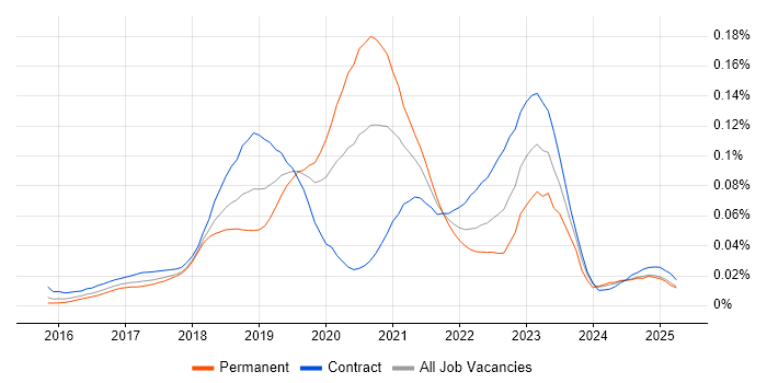 Job vacancy trend for AWS CodeDeploy in London Job vacancy trend for AWS CodeDeploy in London