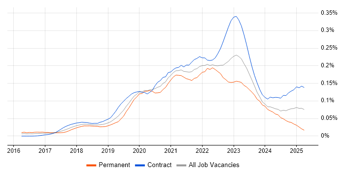 Job vacancy trend for AWS CodePipeline in London