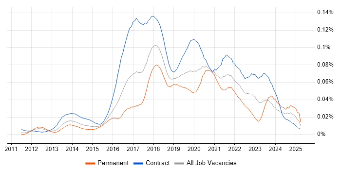 Job vacancy trend for AWS Consultant in London Job vacancy trend for AWS Consultant in London