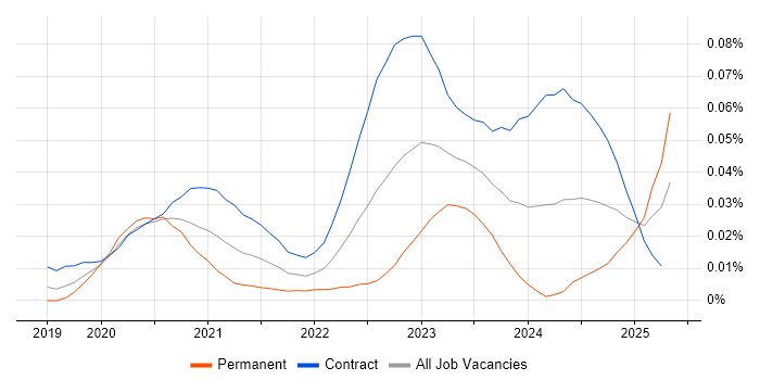 Job vacancy trend for AWS Control Tower in London Job vacancy trend for AWS Control Tower in London