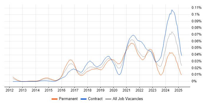 Job vacancy trend for AWS Data Architect in London