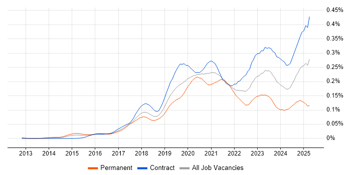 Job vacancy trend for AWS Data Engineer in London Job vacancy trend for AWS Data Engineer in London
